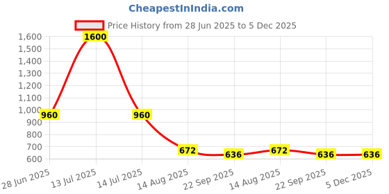 myntra.com INTERNATIONAL GIFT Yellow Printed Ceramic Glossy Mugs Set of Cups and Mugs international gift Price History Graph from 28 Jun 2025 to 5 Dec 2025