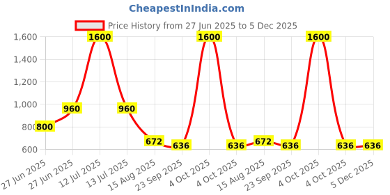 myntra.com INTERNATIONAL GIFT Yellow Printed Ceramic Glossy Mugs Set of Cups and Mugs international gift Price History Graph from 27 Jun 2025 to 5 Dec 2025