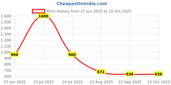 myntra.com INTERNATIONAL GIFT Yellow Printed Ceramic Glossy Mugs Set of Cups and Mugs international gift Price History Graph from 27 Jun 2025 to 15 Oct 2025