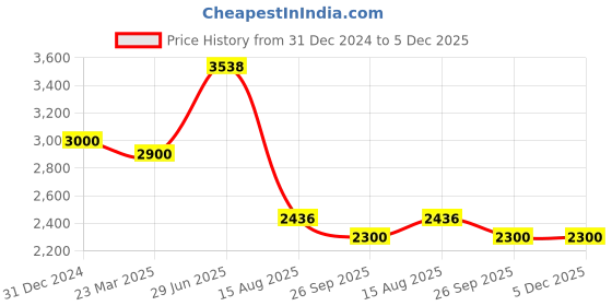 myntra.com INTERNATIONAL GIFT Yellow Textured Ram Darbar Showpiece With Best Wishes Tag & Velvet Box international gift Price History Graph from 31 Dec 2024 to 5 Dec 2025
