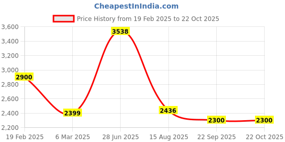 myntra.com international gift INTERNATIONAL GIFT7 Pieces Copper-Toned Ram Darbar Religious Idol Showpiece international gift Price History Graph from 19 Feb 2025 to 21 Oct 2025