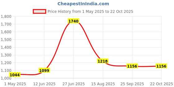 myntra.com international gift INTERNATIONAL GIFTAnimal Showpiece Gold-Toned Crowned Lion Animal Figurine Showpiece international gift Price History Graph from 1 May 2025 to 22 Oct 2025
