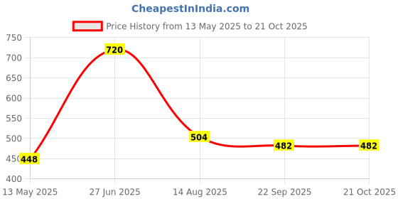 myntra.com international gift INTERNATIONAL Gold-Toned Lord Laxmi Ganesh Pocket Temple Religious Idol Showpiece international gift Price History Graph from 13 May 2025 to 21 Oct 2025