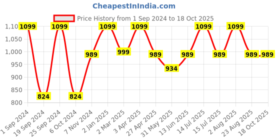 myntra.com INTIMATE QUEEN Anti Bacterial Maternity Briefs intimate queen Price History Graph from 1 Sep 2024 to 18 Oct 2025