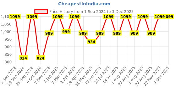 myntra.com INTIMATE QUEEN Anti-Bacterial Maternity Briefs intimate queen Price History Graph from 1 Sep 2024 to 3 Dec 2025
