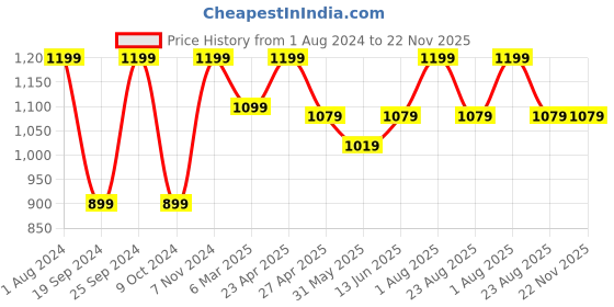myntra.com INTIMATE QUEEN Anti Bacterial Maternity Hipster Briefs intimate queen Price History Graph from 1 Aug 2024 to 22 Nov 2025
