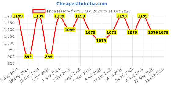 myntra.com INTIMATE QUEEN Anti Bacterial Maternity Hipster Briefs  MYTBU103-XS intimate queen Price History Graph from 1 Aug 2024 to 11 Oct 2025