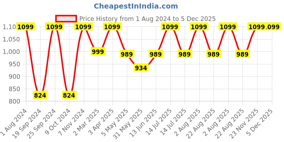 myntra.com INTIMATE QUEEN Anti-Bacterial Mid-Rise Maternity Bikini Briefs intimate queen Price History Graph from 1 Aug 2024 to 5 Dec 2025