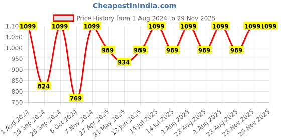myntra.com INTIMATE QUEEN Anti-Bacterial Quick dry Hipster Briefs intimate queen Price History Graph from 1 Aug 2024 to 29 Nov 2025