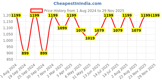 myntra.com INTIMATE QUEEN Anti-Bacterial Skin Friendly Hipster Briefs intimate queen Price History Graph from 1 Aug 2024 to 28 Nov 2025