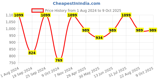 myntra.com INTIMATE QUEEN Antibacterial Hipster Briefs intimate queen Price History Graph from 1 Aug 2024 to 9 Oct 2025