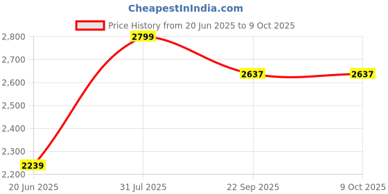 myntra.com INTIMATE QUEEN Bra Half Coverage intimate queen Price History Graph from 20 Jun 2025 to 9 Oct 2025