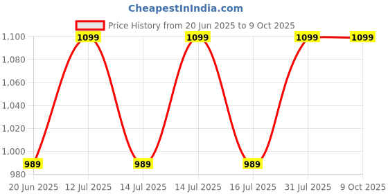myntra.com INTIMATE QUEEN Cloud Soft Lacy Boy Short Brief - IQ-LCBU-BEIGE-XS intimate queen Price History Graph from 20 Jun 2025 to 9 Oct 2025