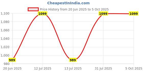 myntra.com INTIMATE QUEEN Cloud Soft Lacy Boy Short Brief - IQ-LCBU-LIGHT PINK-XS intimate queen Price History Graph from 20 Jun 2025 to 5 Oct 2025