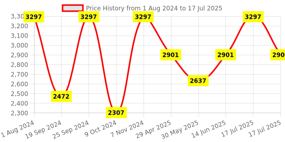 myntra.com INTIMATE QUEEN Corn Bae Pack Of 3 Full Coverage Hipster Briefs intimate queen Price History Graph from 1 Aug 2024 to 17 Jul 2025