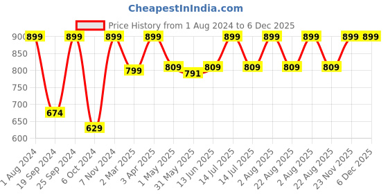myntra.com INTIMATE QUEEN Cotton Bliss Seamless Moisture-Wick Hipster Brief intimate queen Price History Graph from 1 Aug 2024 to 6 Dec 2025