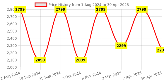 myntra.com INTIMATE QUEEN Full Coverage Removable Padding T-shirt Bra With 360 Degree Support intimate queen Price History Graph from 1 Aug 2024 to 30 Apr 2025