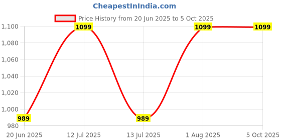 myntra.com INTIMATE QUEEN Hipster Briefs intimate queen Price History Graph from 20 Jun 2025 to 5 Oct 2025