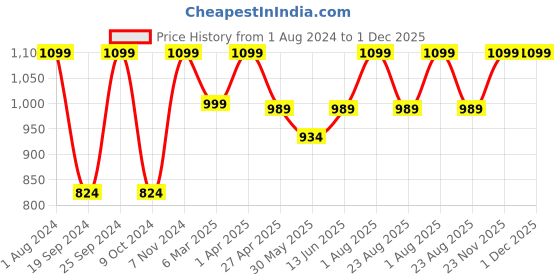 myntra.com INTIMATE QUEEN Lacy Corn Bae Anti-Bacterial Mid-Rise Boy Shorts Briefs intimate queen Price History Graph from 1 Aug 2024 to 30 Nov 2025