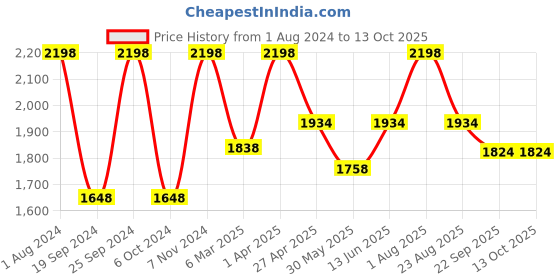 myntra.com INTIMATE QUEEN Lacy Corn Bae Pack Of 2 Ultra Soft pH Balancing Anti Bacterial Boy Shorts intimate queen Price History Graph from 1 Aug 2024 to 13 Oct 2025
