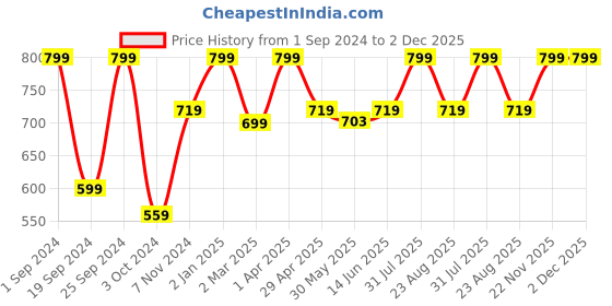 myntra.com INTIMATE QUEEN Lacy Moisture-Wick Anti Bacterial Mid-Rise Hipster Briefs intimate queen Price History Graph from 1 Sep 2024 to 2 Dec 2025