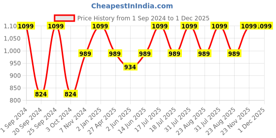 myntra.com INTIMATE QUEEN Mid-Rise Anti Bacterial Hipster Brief intimate queen Price History Graph from 1 Sep 2024 to 30 Nov 2025