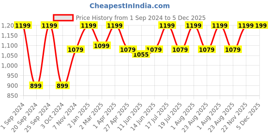 myntra.com INTIMATE QUEEN Mid-Rise Anti Bacterial Hipster Brief intimate queen Price History Graph from 1 Sep 2024 to 5 Dec 2025
