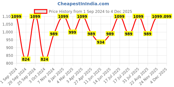 myntra.com INTIMATE QUEEN Mid-Rise Anti Bacterial Hipster Briefs intimate queen Price History Graph from 1 Sep 2024 to 3 Dec 2025