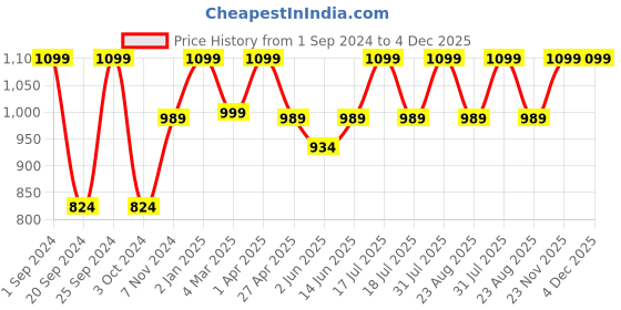 myntra.com INTIMATE QUEEN Mid Rise Anti Bacterial Quick-Dry Hipster Brief intimate queen Price History Graph from 1 Sep 2024 to 3 Dec 2025