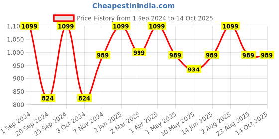 myntra.com INTIMATE QUEEN Mid Rise Anti Microbial Boy Shorts Brief intimate queen Price History Graph from 1 Sep 2024 to 14 Oct 2025