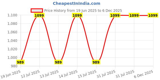 myntra.com INTIMATE QUEEN Mid-Rise Antibacterial Rash-free Boyshort Briefs IQ-LCBU-CORNFLOER BLUE-XS intimate queen Price History Graph from 19 Jun 2025 to 6 Dec 2025