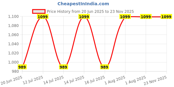 myntra.com INTIMATE QUEEN Mid-Rise Antibacterial Rash-free Boyshort Briefs IQ-LCBU-GREEN-XS intimate queen Price History Graph from 20 Jun 2025 to 22 Nov 2025