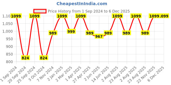 myntra.com INTIMATE QUEEN Mid Rise Body Short Brief With Anti Bacterial intimate queen Price History Graph from 1 Sep 2024 to 6 Dec 2025
