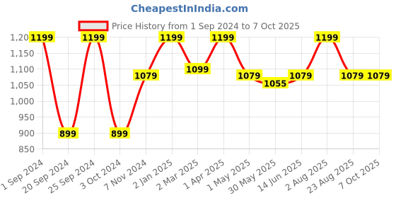 myntra.com INTIMATE QUEEN Mid Rise Full Coverage Hipster Brief With Anti Bacterial intimate queen Price History Graph from 1 Sep 2024 to 7 Oct 2025