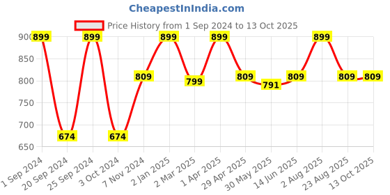 myntra.com INTIMATE QUEEN Mid Rise Hipster Brief With Anti Bacterial intimate queen Price History Graph from 1 Sep 2024 to 12 Oct 2025