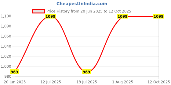 myntra.com INTIMATE QUEEN Mid-Rise Hipster Briefs IQ-CBU-DULL PINK-XS intimate queen Price History Graph from 20 Jun 2025 to 12 Oct 2025