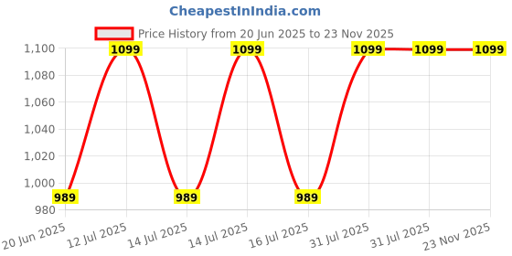 myntra.com INTIMATE QUEEN Mid-Rise Hipster Briefs IQ-LCBU-BLACK-XS intimate queen Price History Graph from 20 Jun 2025 to 23 Nov 2025