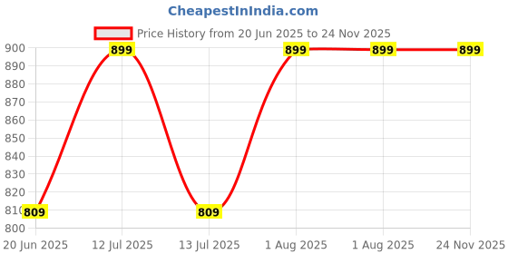 myntra.com INTIMATE QUEEN Mid-Rise Hipster Briefs IQ-MBU-BLACK-XS intimate queen Price History Graph from 20 Jun 2025 to 24 Nov 2025