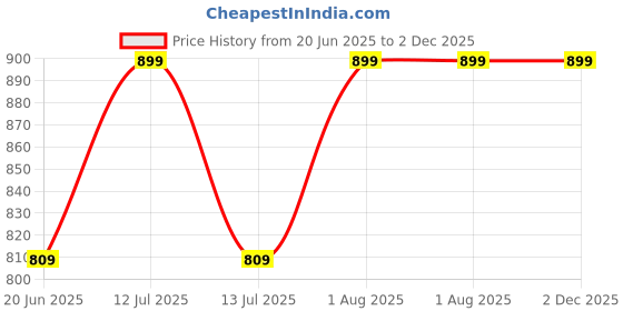 myntra.com INTIMATE QUEEN Mid-Rise Hipster Briefs IQ-MBU-COOL GREY-XS intimate queen Price History Graph from 20 Jun 2025 to 1 Dec 2025