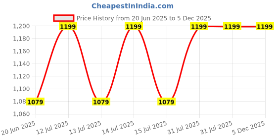 myntra.com INTIMATE QUEEN Mid-Rise Hipster Briefs IQ-YBU-BLUE-XS intimate queen Price History Graph from 20 Jun 2025 to 5 Dec 2025