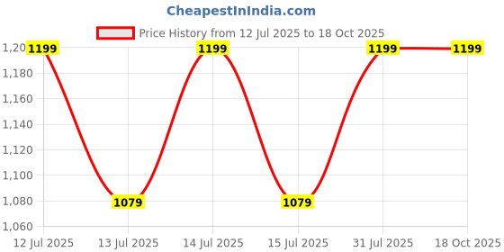 myntra.com INTIMATE QUEEN Mid-Rise Hipster Briefs IQ-YBU-PINK-XS intimate queen Price History Graph from 12 Jul 2025 to 18 Oct 2025