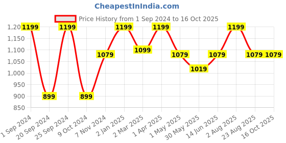 myntra.com INTIMATE QUEEN Mid-rise Pregnancy Bliss: Yew Tree Bae Super Soft Maternity Hipster Brief intimate queen Price History Graph from 1 Sep 2024 to 16 Oct 2025