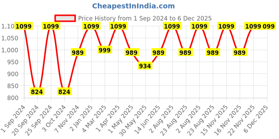 myntra.com INTIMATE QUEEN Mid Rise Ultra-light Seamless Maternity Briefs intimate queen Price History Graph from 1 Sep 2024 to 5 Dec 2025