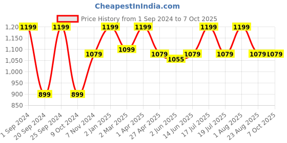 myntra.com INTIMATE QUEEN Mid-Rise Yew Tree Bae Antibacterial Full Coverage Hipster Briefs intimate queen Price History Graph from 1 Sep 2024 to 6 Oct 2025
