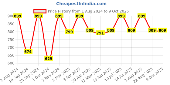 myntra.com INTIMATE QUEEN Moisture Wicking Basic Briefs intimate queen Price History Graph from 1 Aug 2024 to 9 Oct 2025