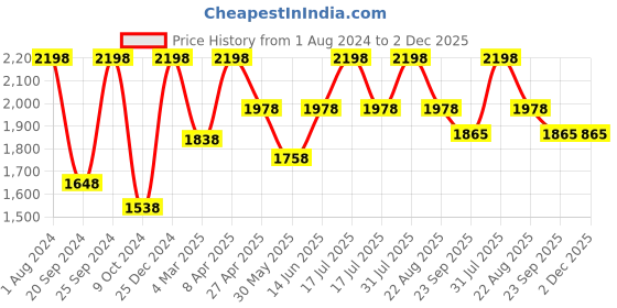 myntra.com INTIMATE QUEEN Pack Of 2 Anti Bacterial Bikini Briefs intimate queen Price History Graph from 1 Aug 2024 to 1 Dec 2025