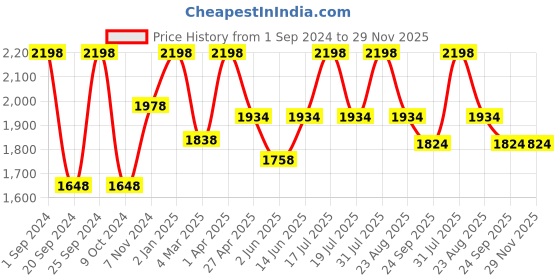 myntra.com INTIMATE QUEEN Pack Of 2 Anti Bacterial Boy Shorts Briefs intimate queen Price History Graph from 1 Sep 2024 to 29 Nov 2025