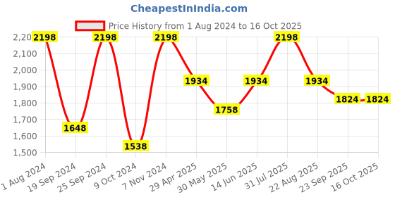 myntra.com INTIMATE QUEEN Pack Of 2 Anti-Bacterial Hipster Briefs intimate queen Price History Graph from 1 Aug 2024 to 15 Oct 2025