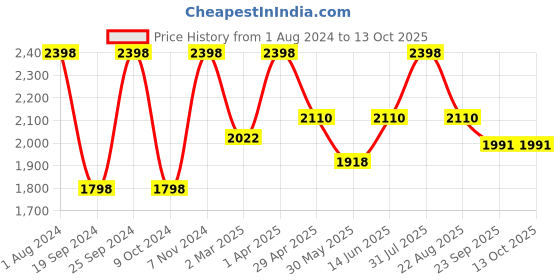 myntra.com INTIMATE QUEEN Pack Of 2 Antibacterial Hipster Briefs intimate queen Price History Graph from 1 Aug 2024 to 12 Oct 2025