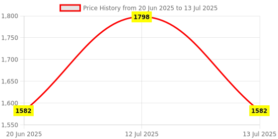 myntra.com INTIMATE QUEEN Pack Of 2 Buttery Soft Hipster Briefs - IQ-MBU-DP-02-XS intimate queen Price History Graph from 20 Jun 2025 to 13 Jul 2025